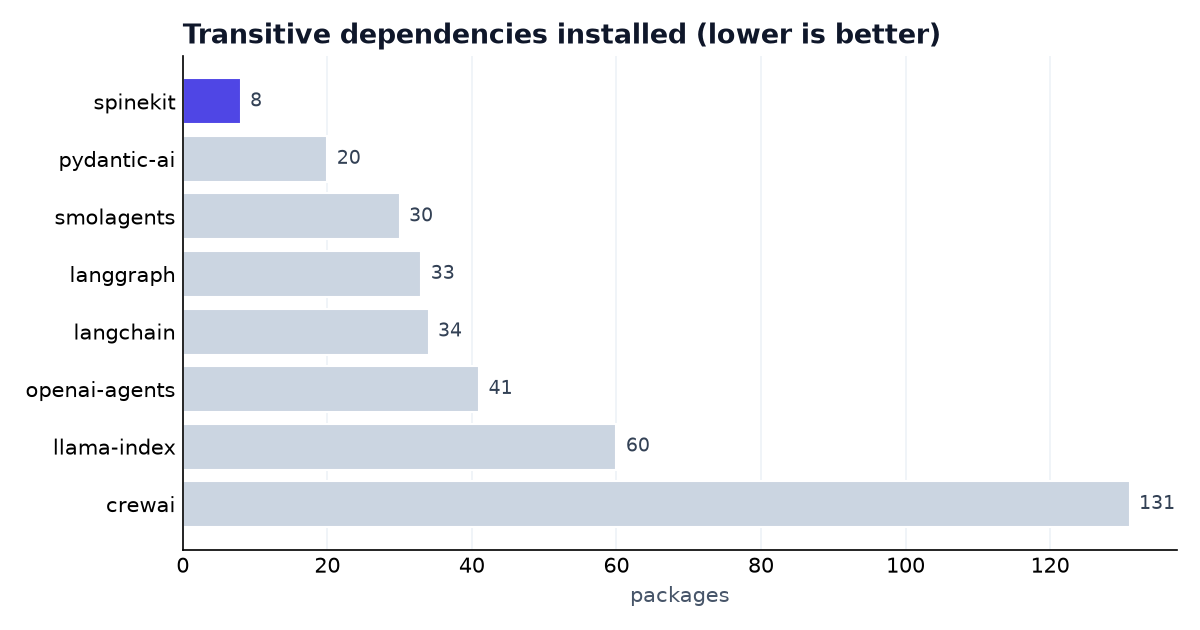 Transitive dependencies